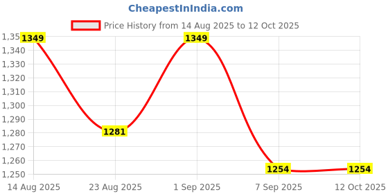 flipkart.com zyomo XL Faux Leather Bean Bag Filled with Beans | Ready To Use Teardrop Bean Bag With Bean Filling zyomo Price History Graph from 14 Aug 2025 to 12 Oct 2025