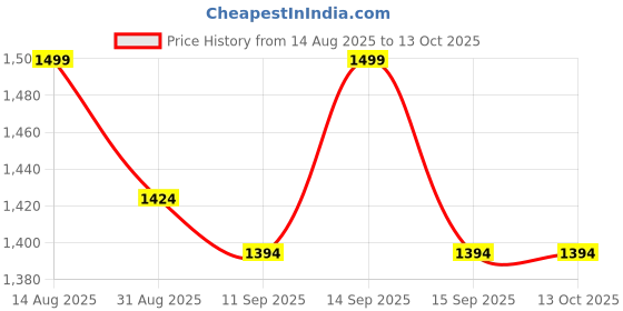 flipkart.com zyomo XXL Faux Leather Bean Bag Filled with Beans | Ready To Use Teardrop Bean Bag With Bean Filling zyomo Price History Graph from 14 Aug 2025 to 13 Oct 2025