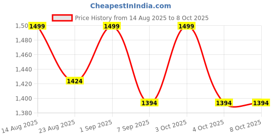 flipkart.com zyomo XXL Faux Leather Bean Bag Filled with Beans | Ready To Use Teardrop Bean Bag With Bean Filling zyomo Price History Graph from 14 Aug 2025 to 8 Oct 2025