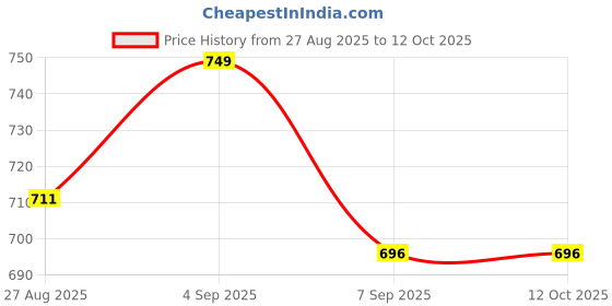 flipkart.com zyomo XXL Tear Drop Bean Bag Cover (Without Beans) zyomo Price History Graph from 27 Aug 2025 to 11 Oct 2025