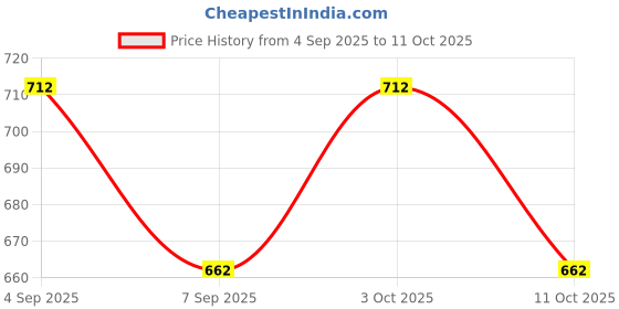 flipkart.com zyomo XXL Tear Drop Bean Bag Cover (Without Beans) zyomo Price History Graph from 4 Sep 2025 to 11 Oct 2025