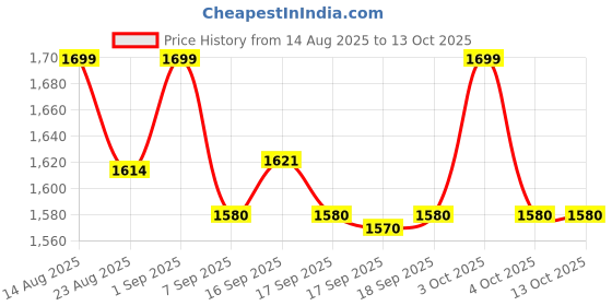 flipkart.com zyomo XXXL Faux Leather Bean Bag Filled with Beans | Ready To Use Teardrop Bean Bag With Bean Filling zyomo Price History Graph from 14 Aug 2025 to 13 Oct 2025