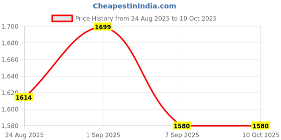 flipkart.com zyomo XXXL Faux Leather Bean Bag Filled with Beans | Ready To Use Teardrop Bean Bag With Bean Filling zyomo Price History Graph from 24 Aug 2025 to 10 Oct 2025