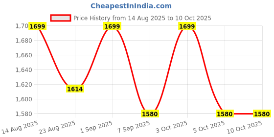 flipkart.com zyomo XXXL Faux Leather Bean Bag Filled with Beans | Ready To Use Teardrop Bean Bag With Bean Filling zyomo Price History Graph from 14 Aug 2025 to 10 Oct 2025