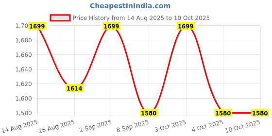 flipkart.com zyomo XXXL Faux Leather Bean Bag Filled with Beans | Ready To Use Teardrop Bean Bag With Bean Filling zyomo Price History Graph from 14 Aug 2025 to 9 Oct 2025