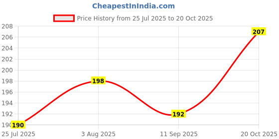 flipkart.com zyozi 1 Set It My Half Birthday Banner + 1 Pcs 1/2 Birthday Cake Topper + 10 Pcs 1/2 Birthday Cup Cake Topper + 25 PCs Multicolour Balloons For 1/2 Month Birthday Decoration Items,6th Month Birthday Decoration zyozi Price History Graph from 25 Jul 2025 to 20 Oct 2025
