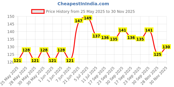 flipkart.com zyozi 1 Set Rice Ceremony Banner ,Baby Photoshoot Banner for Rice Ceremony Banner zyozi Price History Graph from 25 May 2025 to 30 Nov 2025