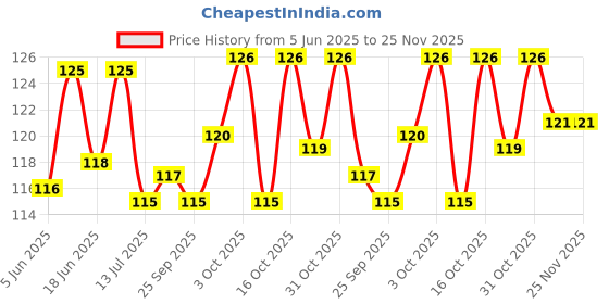 flipkart.com zyozi 12 Packs Dinosaur Masks Party Supplies Felt and Elastic for Kid Dinosaur Masks Party Mask zyozi Price History Graph from 5 Jun 2025 to 25 Nov 2025