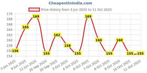 flipkart.com zyozi 15 Pcs Haldi Props for Photoshoot With 1 Pc Haldi Ceremony Sash for Wedding Photo Booth Board zyozi Price History Graph from 3 Jun 2025 to 11 Oct 2025