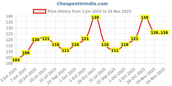 flipkart.com zyozi 15 Pcs Mehandi Props for Photoshoot,Marriage Props for Wedding,Bride to Be Props Photo Booth Board zyozi Price History Graph from 3 Jun 2025 to 24 Nov 2025