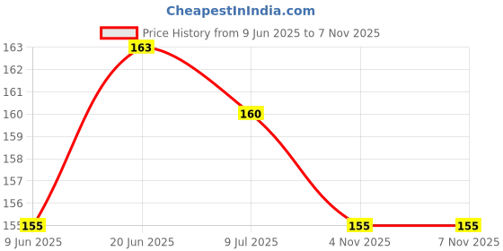 flipkart.com zyozi 15 Pieces,pre-Assembled-White Bachelorette Party Decorations, Miss to Mrs Props Photo Booth Board zyozi Price History Graph from 9 Jun 2025 to 7 Nov 2025