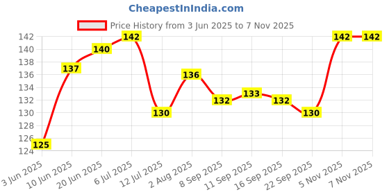 flipkart.com zyozi 17 Pcs Jungle Birthday Masks Photo Booth Props for Kids Jungle Paper Masks Props Photo Booth Board zyozi Price History Graph from 3 Jun 2025 to 6 Nov 2025