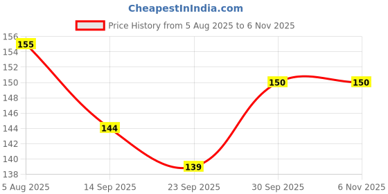 flipkart.com zyozi 1st Anniversary Photo Booth Party Props,Anniversary Party Decoration(Pack of 26) Photo Booth Board zyozi Price History Graph from 5 Aug 2025 to 6 Nov 2025