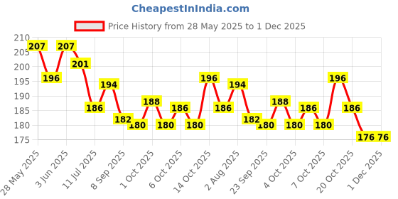 flipkart.com zyozi 1st Birthday Baby Photo Banner,Monthly Banner from Newborn to 12 Months Banner zyozi Price History Graph from 28 May 2025 to 30 Nov 2025