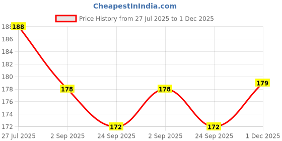 flipkart.com zyozi 1st JANMASHTAMI Photo Booth Props / 16 Pcs Photo Booth Board Photo Booth Board zyozi Price History Graph from 27 Jul 2025 to 1 Dec 2025