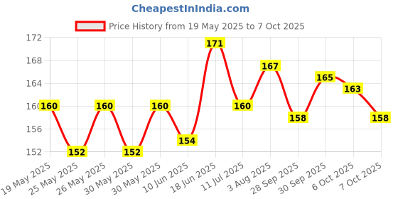 flipkart.com zyozi 21 Pcs Haldi Props for Photoshoot With 1 Pc Haldi Ceremony Sash for Wedding Photo Booth Board zyozi Price History Graph from 19 May 2025 to 7 Oct 2025