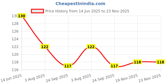 flipkart.com zyozi 23Pcs Wedding Prop for Bride and Family Photo Booth Board/Haldi Photo Booth Prop Photo Booth Board zyozi Price History Graph from 14 Jun 2025 to 22 Nov 2025