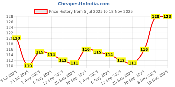 flipkart.com zyozi 25Pcs Wedding Bridal Shower Props, Bachelorette Party, Photo Booth Board zyozi Price History Graph from 5 Jul 2025 to 18 Nov 2025