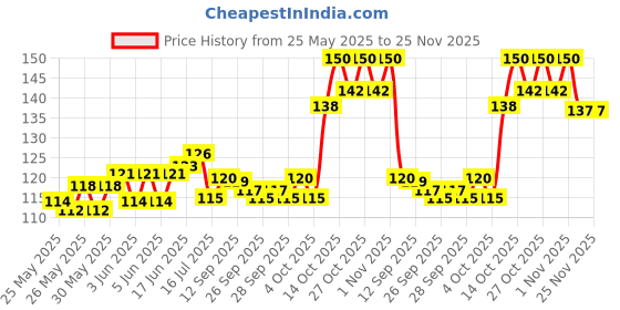 flipkart.com zyozi 27 Pcs Bachelor Photo Booth Props Bachelor Photo Booth Props/Bride to be Props Photo Booth Board zyozi Price History Graph from 25 May 2025 to 24 Nov 2025