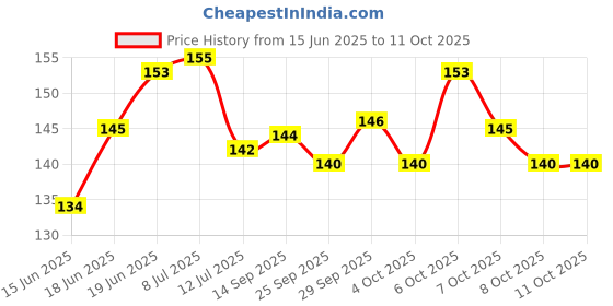 flipkart.com zyozi 27 Pcs Mehandi Props For Photoshoot ,Haldi Props for Bride and Family,Bride to Photo Booth Board zyozi Price History Graph from 15 Jun 2025 to 11 Oct 2025