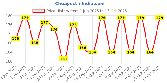 flipkart.com zyozi 28 Pcs Back to School Season Photo Booth Props, School Photo Booth Board zyozi Price History Graph from 1 Jun 2025 to 13 Oct 2025