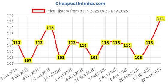 flipkart.com zyozi 30 pcs Graduation Photo Booth Props 2023-Blue Graduation Party Decorations 2023 Photo Booth Board zyozi Price History Graph from 3 Jun 2025 to 28 Nov 2025