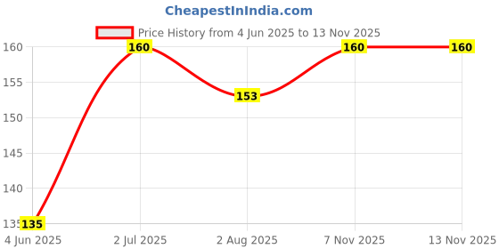 flipkart.com zyozi 30 Pieces 2nd Birthday Photo Booth Props Kit Colorful Funny Kid 2nd Birthday Photo Booth Board zyozi Price History Graph from 4 Jun 2025 to 11 Nov 2025