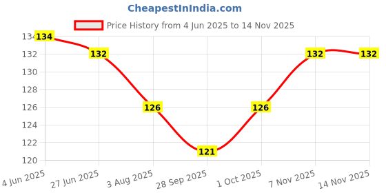 flipkart.com zyozi 30 Pieces 3rd Birthday Photo Booth Props Kit Colorful Funny Kid 2nd Birthday Photo Booth Board zyozi Price History Graph from 4 Jun 2025 to 12 Nov 2025