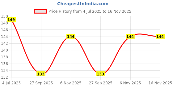 flipkart.com zyozi 30 Pieces 4th Birthday Photo Booth Props Kit Colorful Funny Kid 4th Birthday Photo Booth Board zyozi Price History Graph from 4 Jul 2025 to 15 Nov 2025