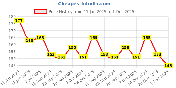 flipkart.com zyozi 30 Pieces Glow Neon Party Photo Booth Props Neon Party Favor Glow Photo Booth Board zyozi Price History Graph from 11 Jun 2025 to 1 Dec 2025