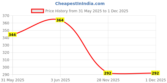 flipkart.com zyozi 36 Pcs Combo 3rd Birthday Party Decorations kit for Boys Gold & Black zyozi Price History Graph from 31 May 2025 to 30 Nov 2025