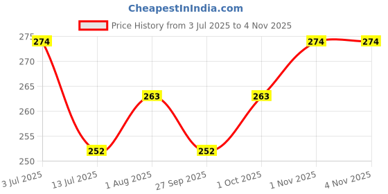 flipkart.com zyozi 37 Pack Frozen Birthday Party Decorations for Birthday Party Kids Children zyozi Price History Graph from 3 Jul 2025 to 3 Nov 2025