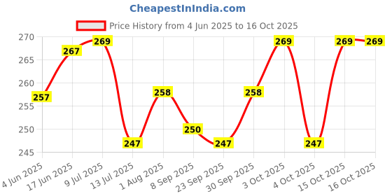 flipkart.com zyozi 37 Pcs I Got My First Tooth Decoration,First Tooth Decoration,1st Tooth Party zyozi Price History Graph from 4 Jun 2025 to 15 Oct 2025