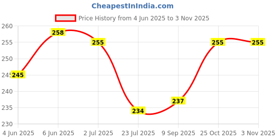 flipkart.com zyozi 37 Pcs Kids Birthday Party Decorations Set,Anime Dragon Ball Z Party Decorations Banners,Balloons,Cake Toppers Super zyozi Price History Graph from 4 Jun 2025 to 3 Nov 2025