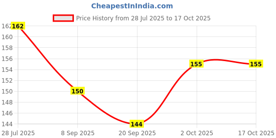 flipkart.com zyozi 411259 Invitation Card zyozi Price History Graph from 28 Jul 2025 to 16 Oct 2025