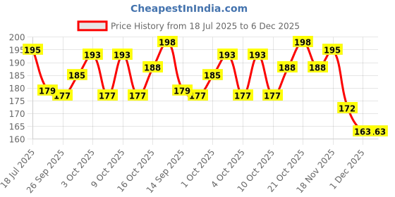 flipkart.com zyozi Annaprasanam Photo Booth Props,Baby Photoshoot for Rice Ceremony(Pack of 26) zyozi Price History Graph from 18 Jul 2025 to 5 Dec 2025