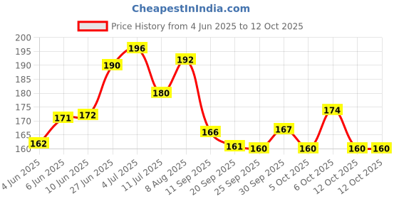 flipkart.com zyozi Annaprashan Banner Bengali Font Shubho Annaprashan with Photo Booth Props zyozi Price History Graph from 4 Jun 2025 to 12 Oct 2025