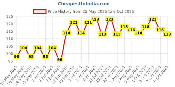 flipkart.com zyozi Annaprashan Banner Hindi Font "Shubh Annaprashan" Red & Golden Color Font Banner zyozi Price History Graph from 25 May 2025 to 8 Oct 2025