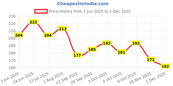 flipkart.com zyozi Annaprashan Photo Booth Prop & Annaprashan Banner Hindi Font Shubh Annaprashan zyozi Price History Graph from 1 Jun 2025 to 30 Nov 2025