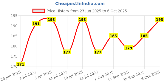 flipkart.com zyozi Annaprashan Photo Booth Props with Annaprashan Bunting Banner zyozi Price History Graph from 23 Jun 2025 to 5 Oct 2025