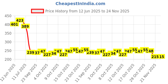 flipkart.com zyozi Annaprashan Swirls Hanging with Annaprashan Banner and Balloon,Photo Booth Props zyozi Price History Graph from 12 Jun 2025 to 23 Nov 2025