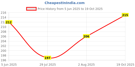 flipkart.com zyozi Avenger theme Party Supplies, Avenger Birthday Party Decorations for Boys zyozi Price History Graph from 5 Jun 2025 to 19 Oct 2025