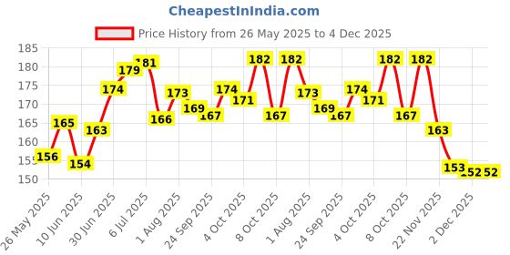 flipkart.com zyozi Baby Boy Welcome Home Decoration Kit for Baby Shower / Welcome Party(Pack of 26) zyozi Price History Graph from 26 May 2025 to 4 Dec 2025