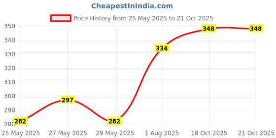 flipkart.com zyozi Baby Shower Decorations Banner,PhotoBooth,Badge,Sash-Baby Shower Kit(Pack of 33) zyozi Price History Graph from 25 May 2025 to 21 Oct 2025