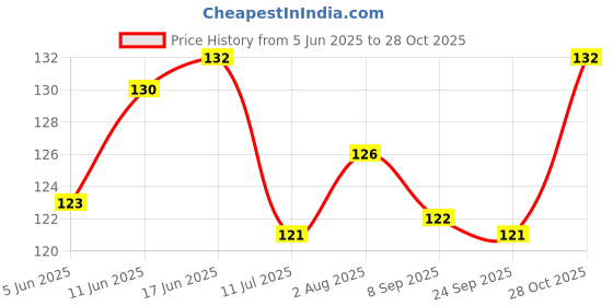 flipkart.com zyozi Baby Shower Decorations Photo Booth Props, Baby Shower Decorations -18 Pcs Photo Booth Board zyozi Price History Graph from 5 Jun 2025 to 28 Oct 2025