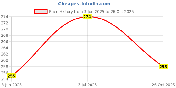 flipkart.com zyozi Bachelor Party Decorations for Men, Groom To Be Decorations (Pack of 27) zyozi Price History Graph from 3 Jun 2025 to 26 Oct 2025