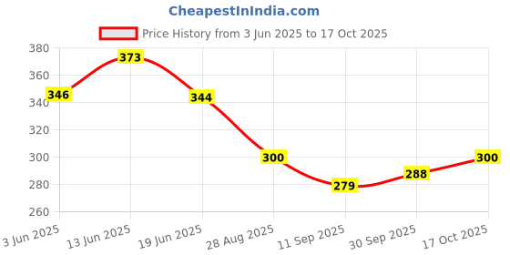 flipkart.com zyozi Bachelorette Party Decorations Kit,Bridal Shower Party Supplies & Bride to Be zyozi Price History Graph from 3 Jun 2025 to 17 Oct 2025
