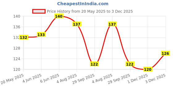 flipkart.com zyozi Bachelorette Party Photo Booth Props - Fun Wedding Photo Booth Props or for Bridal Shower - Make the Perfect Selfies with these Photobooth Prop Sticks for Engagement and Girls Night Out Party Supplies Photo Booth Board zyozi Price History Graph from 20 May 2025 to 3 Dec 2025