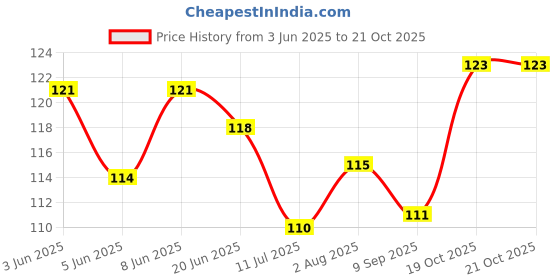 flipkart.com zyozi Balloon Arch Kit Balloon Decorate Strip Kit for Garland,Each 16 Feet(Pack of 2) zyozi Price History Graph from 3 Jun 2025 to 21 Oct 2025