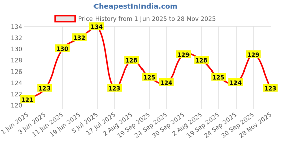 flipkart.com zyozi Birthday Party Props with Various Colours for Birthday Decoration (40 Piece Kit) Photo Booth Board zyozi Price History Graph from 1 Jun 2025 to 28 Nov 2025